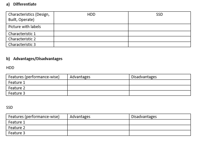 a) Differentiate
Characteristics (Design,
HDD
SSD
Built, Operate)
Picture with labels
Characteristic 1
Characteristic 2
Characteristic 3
b) Advantages/Disadvantages
HDD
Features (performance-wise)
Advantages
Disadvantages
Feature 1
Feature 2
Feature 3
SSD
Features (performance-wise)
Advantages
Disadvantages
Feature 1
Feature 2
Feature 3
