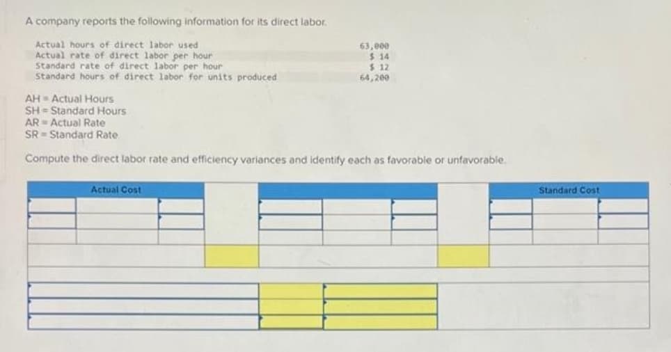 A company reports the following information for its direct labor.
Actual hours of direct labor used
Actual rate of direct labor per hour
Standard rate of direct labor per hour
Standard hours of direct labor for units produced
63,000
$ 14
Actual Cost
$12
64,200
AH Actual Hours
SH= Standard Hours
AR Actual Rate
SR Standard Rate
Compute the direct labor rate and efficiency variances and identify each as favorable or unfavorable.
Standard Cost