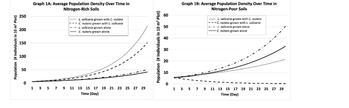 Population ( Individuals in 10 m² Plot)
250
200
150
100
50
0
Graph 1A: Average Population Density Over Time in
Nitrogen-Rich Soils
1
3
5
7
L. solicario grown with C. nutans
C. nutans grown with L. solcania
L secara grown alone
C nutans grown alone
9 11 13 15 17 19 21 23 25 27 29
Time (Day)
Population (# Individuals in 10 m² Plot)
60
50
40
30
20
10
0
1
Graph 18: Average Population Density Over Time in
Nitrogen-Poor Soils
L salicaria grown with C nutans
---Crutons grown with L. salicaria
--L. salicaria grown alone
Crutons grown alone
7 9 11 13 15 17 19 21 23 25 27 29
Time (Day)