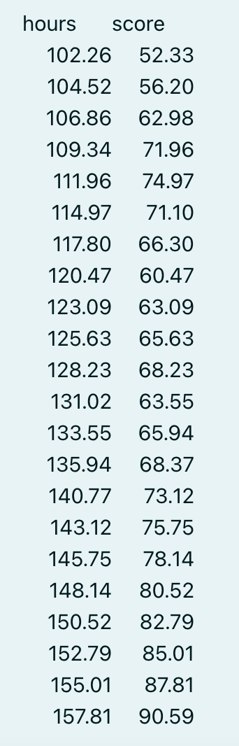 hours score
102.26 52.33
104.52 56.20
106.86 62.98
109.34 71.96
111.96 74.97
114.97 71.10
117.80 66.30
120.47 60.47
123.09 63.09
125.63 65.63
128.23 68.23
131.02 63.55
133.55 65.94
135.94 68.37
140.77 73.12
143.12 75.75
145.75 78.14
148.14 80.52
150.52 82.79
152.79 85.01
155.01 87.81
157.81 90.59