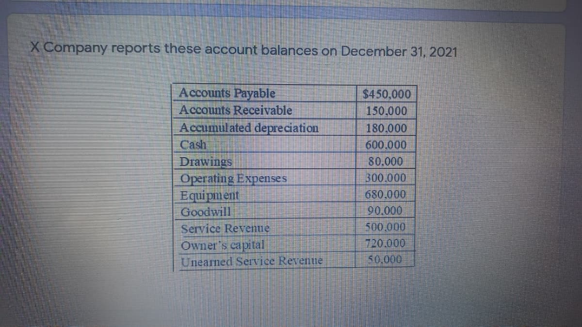 X Company reports these account balances on December 31, 2021
Accounts Payable
Accounts Receivable
Accumulated depreciation
Cash
Drawings
Operating Expenses
Equipment
Goodwill
$450,000
150.000
180.000
600,000
80.000
300.000
Service Revenue
Owner 's capital
Unearned Service Revente
680,000
90.000
500.000
720.000
50,000
