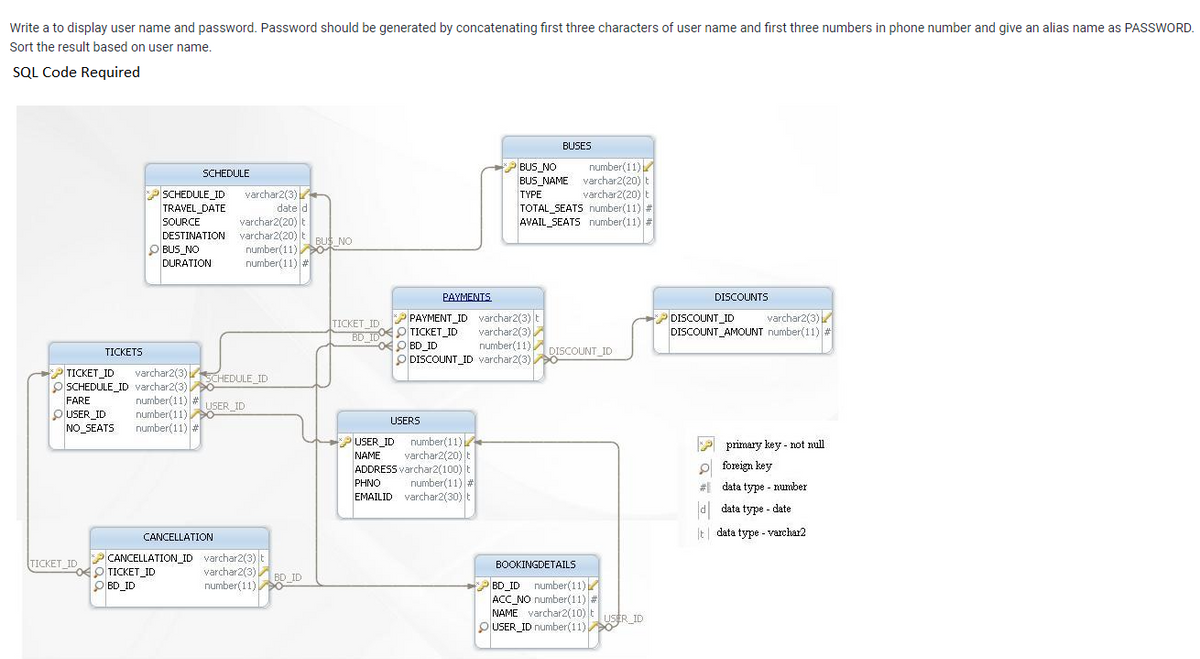 Write a to display user name and password. Password should be generated by concatenating first three characters of user name and first three numbers in phone number and give an alias name as PASSWORD.
Sort the result based on user name.
SQL Code Required
BUSES
BUS NO
number(11)
BUS_NAME varchar2(20) t
varchar2(20) t
TOTAL_SEATS number(11) #
AVAIL_SEATS number(11) #
SCHEDULE
varchar2(3)
date d
varchar2(20) t
DESTINATION varchar2(20) t
SCHEDULE_ID
TYPE
TRAVEL DATE
SOURCE
number(11) US NO
number(11) #
OBUS_NO
DURATION
PAYMENTS
DISCOUNTS
TICKET ID P PAYMENT_ID varchar2(3) t
varchar2(3)
number(11),
O DISCOUNT_ID varchar2(3)
DISCOUNT_ID
DISCOUNT_AMOUNT number(11) #
varchar2(3)/
BD IDO O TICKET_ID
FO O BD_ID
TICKETS
)DISCOUNT_ID
varchar2(3)
O SCHEDULE_ID varchar2(3)
number(11) #
number(11) O
number(11) #
TICKET ID
SCHEDULE_ID
FARE
USER ID
O USER_ID
USERS
NO SEATS
PUSER ID number(11)/
varchar2(20) t
ADDRESS varchar2(100) t
number(11) #
EMAILID varchar2(30) t
9 primary key - not null
NAME
P foreign key
PHNO
# data type - number
d data type - date
CANCELLATION
E data type - varchar2
CANCELLATION_ID varchar2(3) t
O TICKET_ID
BD_ID
TICKET ID
BOOKINGDETAILS
varchar2(3)
number(11),
BD ID
BD_ID number(11)
ACC_NO number(11) #
NAME varchar2(10) t
PUSER_ID number(11) RID
