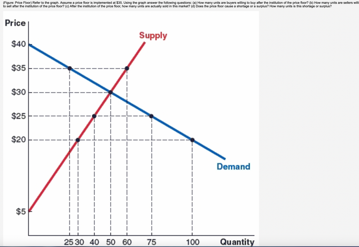 (Figure: Price Floor) Refer to the graph. Assume a price floor is implemented at $35. Using the graph answer the following questions: (a) How many units are buyers willing to buy after the institution of the price floor? (b) How many units are sellers willi
to sell after the institution of the price floor? (c) After the institution of the price floor, how many units are actually sold in this market? (d) Does the price floor cause a shortage or a surplus? How many units is this shortage or surplus?
Price
$40
$35
$30
$25
$20
$5
|
I
I
Supply
25 30 40 50 60 75
Demand
100 Quantity