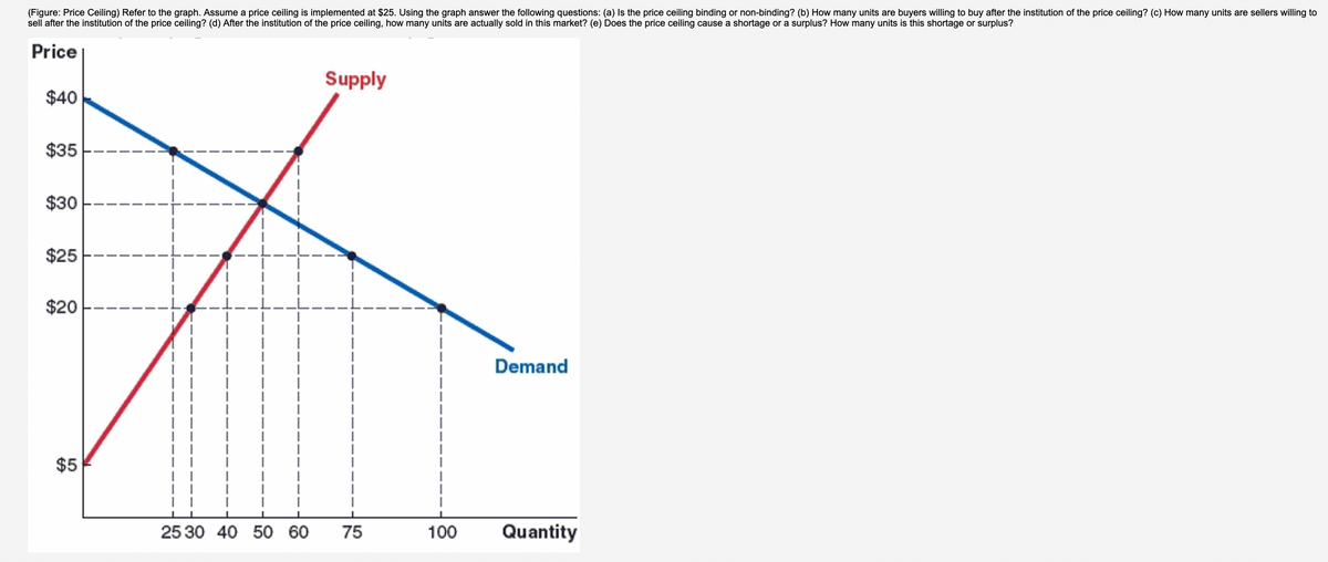 (Figure: Price Ceiling) Refer to the graph. Assume a price ceiling is implemented at $25. Using the graph answer the following questions: (a) Is the price ceiling binding or non-binding? (b) How many units are buyers willing to buy after the institution of the price ceiling? (c) How many units are sellers willing to
sell after the institution of the price ceiling? (d) After the institution of the price ceiling, how many units are actually sold in this market? (e) Does the price ceiling cause a shortage or a surplus? How many units is this shortage or surplus?
Price
$40
$35
$30
$25
$20
$5
25 30 40 50 60
Supply
75
100
Demand
Quantity