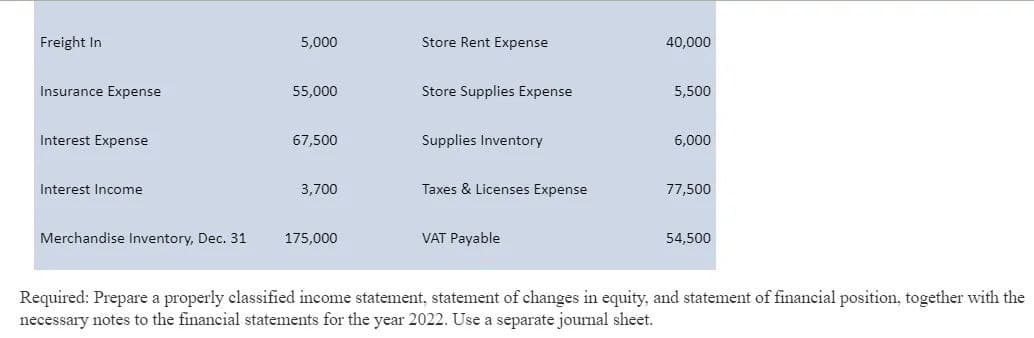 Freight In
Insurance Expense
Interest Expense
Interest Income
5,000
55,000
67,500
3,700
Merchandise Inventory, Dec. 31 175,000
Store Rent Expense
Store Supplies Expense
Supplies Inventory
Taxes & Licenses Expense
VAT Payable
40,000
5,500
6,000
77,500
54,500
Required: Prepare a properly classified income statement, statement of changes in equity, and statement of financial position, together with the
necessary notes to the financial statements for the year 2022. Use a separate journal sheet.