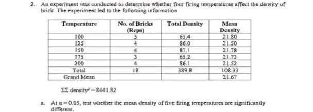 2. An experiment was conducted to determine whether four firing temperatures affect the density of
brick. The experiment led to the following information
Temperature
100
125
150
175
200
Total
Grand Mean
No. of Bricks
(Reps)
3
4
4
3
4
18
Total Density
65.4
86.0
87.1
65.2
86.1
389.8
Mean
Density
21.80
21.50
21.78
21.73
21.52
108.33
21.67
density=8441.82
a. At a=0.05, test whether the mean density of five firing temperatures are significantly
different.