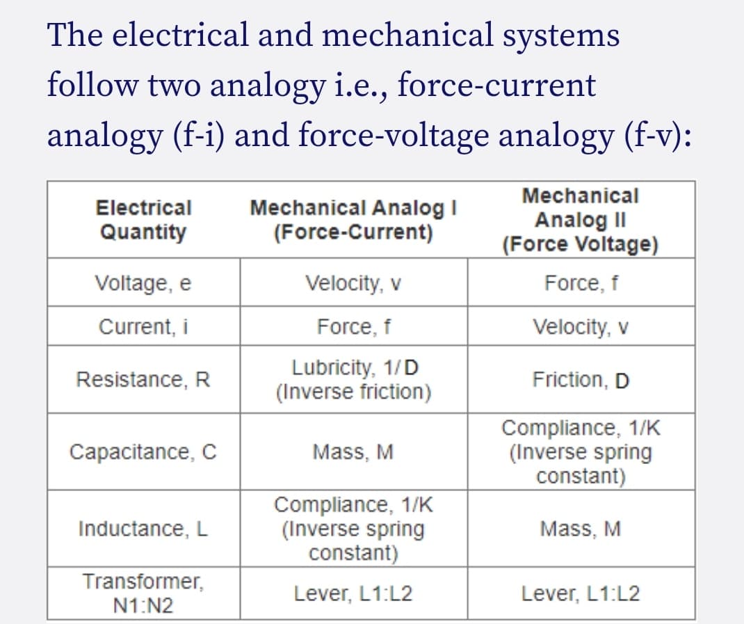 The electrical and mechanical systems
follow two analogy i.e., force-current
analogy (f-i) and force-voltage analogy (f-v):
Mechanical
Mechanical Analog I
(Force-Current)
Electrical
Analog II
(Force Voltage)
Quantity
Voltage, e
Velocity, v
Force, f
Current, i
Force, f
Velocity, v
Lubricity, 1/D
(Inverse friction)
Resistance, R
Friction, D
Compliance, 1/K
(Inverse spring
constant)
Capacitance, C
Mass, M
Compliance, 1/K
(Inverse spring
constant)
Inductance, L
Mass, M
Transformer,
N1:N2
Lever, L1:L2
Lever, L1:L2
