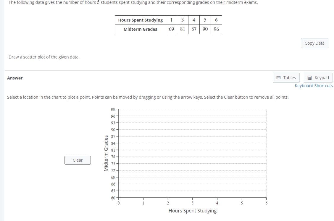 The following data gives the number of hours 5 students spent studying and their corresponding grades on their midterm exams.
Hours Spent Studying
1
3
4
5
6.
Midterm Grades
69
81
87
90
96
Copy Data
Draw a scatter plot of the given data.
国 Tables
E Keypad
Answer
Keyboard Shortcuts
Select a location in the chart to plot a point. Points can be moved by dragging or using the arrow keys. Select the Clear button to remove all points.
99 -
96 -
93 -
90 -
87 -
84 -
81 -
78
Clear
75 -
72 -
69 -
66 -
63 -
60 +
6
Hours Spent Studying
Midterm Grades
