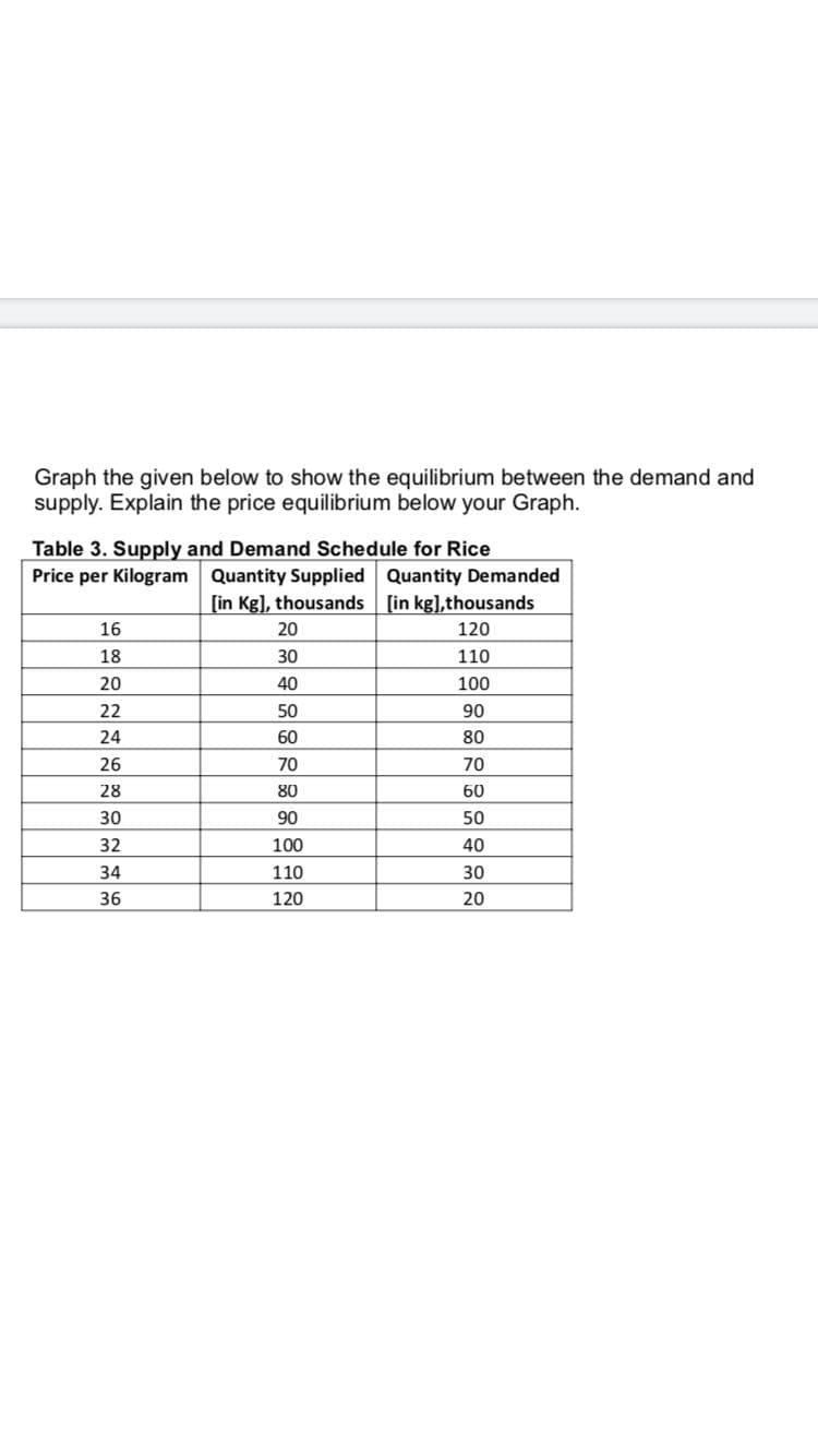 Graph the given below to show the equilibrium between the demand and
supply. Explain the price equilibrium below your Graph.
Table 3. Supply and Demand Schedule for Rice
Price per Kilogram Quantity Supplied Quantity Demanded
[in Kg], thousands
[in kg],thousands
16
20
120
18
30
110
20
40
100
22
50
90
24
60
80
26
70
70
28
80
60
30
90
50
32
100
40
34
110
30
36
120
20
