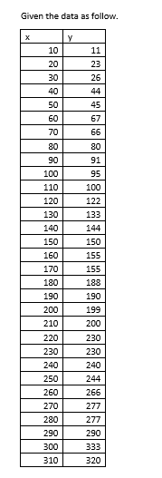 Given the data as follow.
10
11
20
23
30
26
40
44
50
45
60
67
70
66
80
80
90
91
100
95
110
100
120
122
130
133
140
144
150
150
160
155
170
155
180
188
190
190
200
199
210
200
220
230
230
230
240
240
250
244
260
266
270
277
280
277
290
290
300
333
310
320
