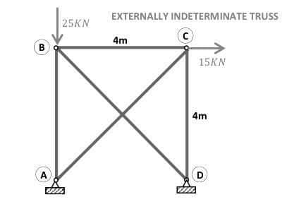 EXTERNALLY INDETERMINATE TRUSS
25KN
4m
B
15KN
4m
A
D
