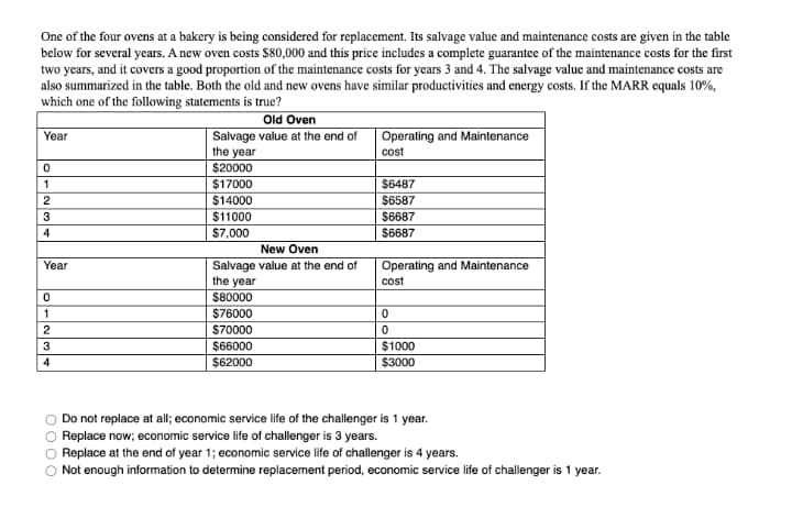 One of the four ovens at a bakery is being considered for replacement. Its salvage value and maintenance costs are given in the table
below for several years. A new oven costs $80,000 and this price includes a complete guarantee of the maintenance costs for the first
two years, and it covers a good proportion of the maintenance costs for years 3 and 4. The salvage value and maintenance costs are
also summarized in the table. Both the old and new ovens have similar productivities and energy costs. If the MARR equals 10%,
which one of the following statements is true?
Old Oven
Salvage value at the end of
Year
Operating and Maintenance
the year
cost
$20000
1
$17000
$6487
$14000
$11000
$7,000
$6587
$6687
4
$6687
New Oven
Salvage value at the end of
the year
Year
Operating and Maintenance
cost
$80000
1
$76000
$70000
3
$66000
$1000
4
$62000
$3000
Do not replace at all; economic service life of the challenger is 1 year.
O Replace now; economic service life of challenger is 3 years.
O Replace at the end of year 1; economic service life of challenger is 4 years.
Not enough information to determine replacement period, economic service life of challenger is 1 year.
