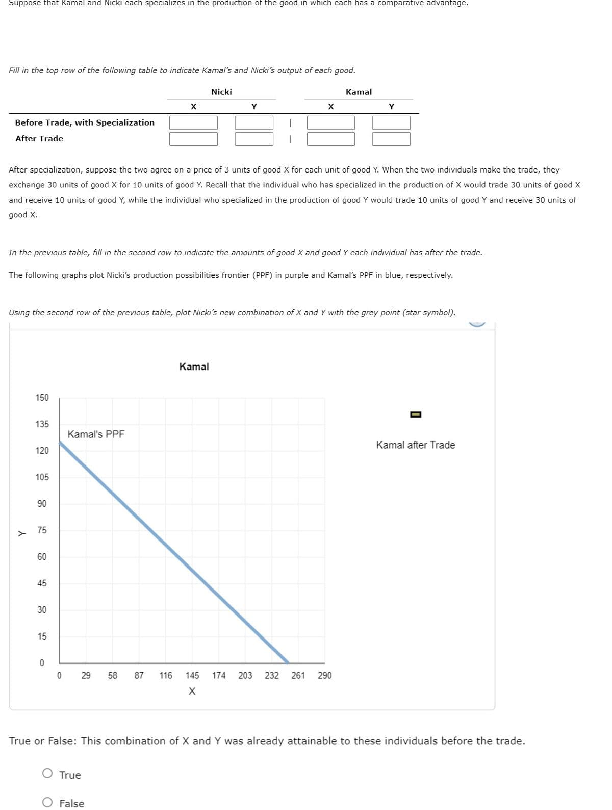 Suppose that Kamal and Nicki each specializes in the production of the good in which each has a comparative advantage.
Fill in the top row of the following table to indicate Kamal's and Nicki's output of each good.
Nicki
Kamal
Y
X
Y
Before Trade, with Specialization
After Trade
After specialization, suppose the two agree on a price of 3 units of good X for each unit of good Y. When the two individuals make the trade, they
exchange 30 units of good X for 10 units of good Y. Recall that the individual who has specialized in the production of X would trade 30 units of good X
and receive 10 units of good Y, while the individual who specialized in the production of good Y would trade 10 units of good Y and receive 30 units of
good X.
In the previous table, fill in the second row to indicate the amounts of good X and good Y each individual has after the trade.
The following graphs plot Nicki's production possibilities frontier (PPF) in purple and Kamal's PPF in blue, respectively.
Using the second row of the previous table, plot Nicki's new combination of X and Y with the grey point (star symbol).
Kamal
150
135
Kamal's PPF
Kamal after Trade
120
105
90
75
60
45
30
15
29
58
87
116
145
174
203
232 261
290
True or False: This combination of X and Y was already attainable to these individuals before the trade.
O True
O False
