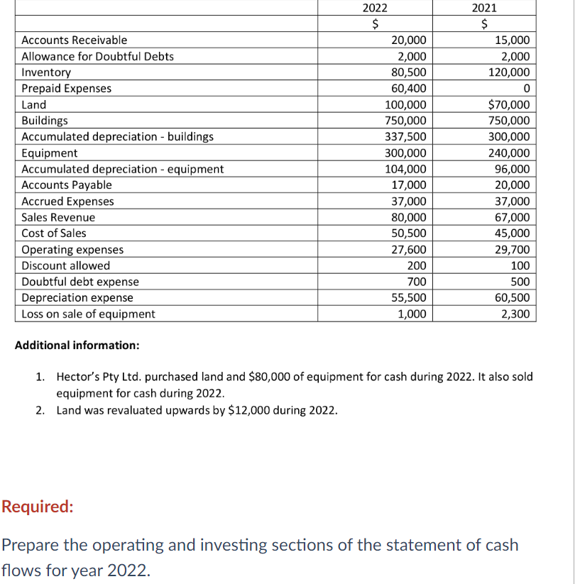 Accounts Receivable
Allowance for Doubtful Debts
Inventory
Prepaid Expenses
Land
Buildings
Accumulated depreciation - buildings
Equipment
Accumulated depreciation - equipment
Accounts Payable
Accrued Expenses
Sales Revenue
Cost of Sales
Operating expenses
Discount allowed
Doubtful debt expense
Depreciation expense
Loss on sale of equipment
Additional information:
2022
$
20,000
2,000
80,500
60,400
100,000
750,000
337,500
300,000
104,000
17,000
37,000
80,000
50,500
27,600
200
700
55,500
1,000
2021
$
15,000
2,000
120,000
0
$70,000
750,000
300,000
240,000
96,000
20,000
37,000
67,000
45,000
29,700
100
500
60,500
2,300
1. Hector's Pty Ltd. purchased land and $80,000 of equipment for cash during 2022. It also sold
equipment for cash during 2022.
2. Land was revaluated upwards by $12,000 during 2022.
Required:
Prepare the operating and investing sections of the statement of cash
flows for year 2022.