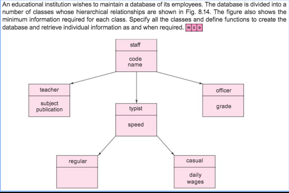 An educational institution wishes to maintain a database of its employees. The database is divided into a
number of classes whose hierarchical relationships are shown in Fig. 8.14. The figure also shows the
minimum information required for each class. Specify all the classes and define functions to create the
|database and retrieve individual information as and when required. wEB
staff
code
name
teacher
officer
subject
publication
typist
grade
speed
regular
casual
daily
wages
