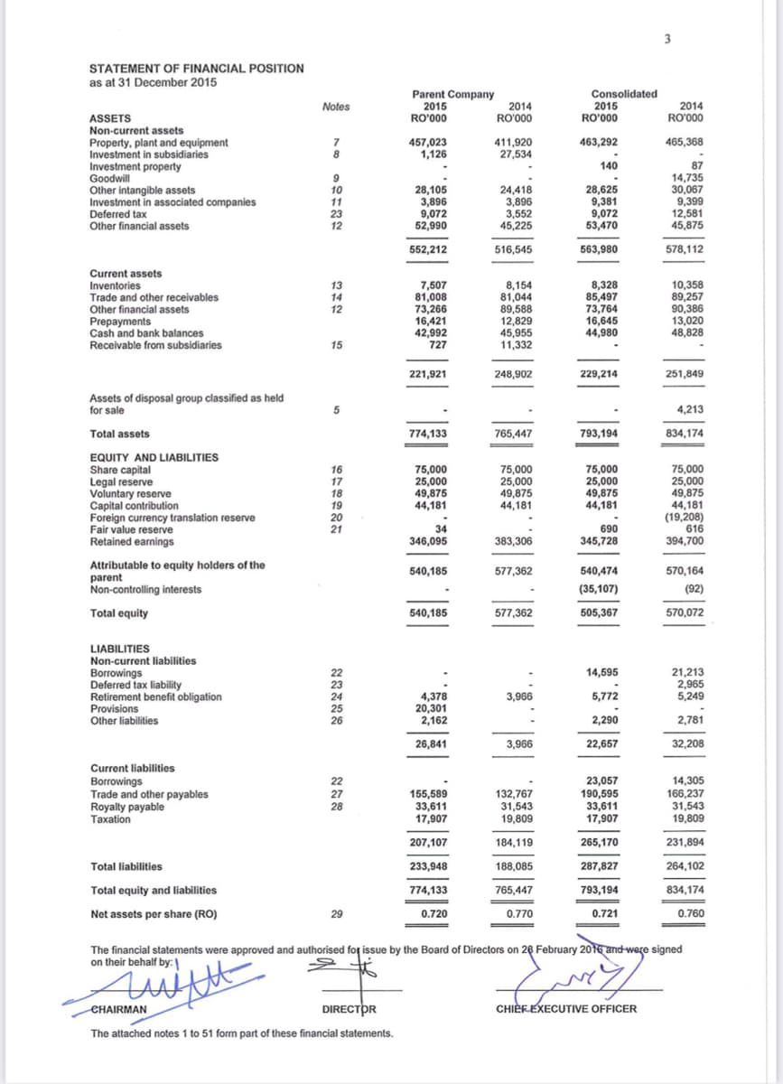 3
STATEMENT OF FINANCIAL POSITION
as at 31 December 2015
Parent Company
2015
RO'000
Consolidated
2015
Notes
2014
RO'000
2014
RO'000
ASSETS
Non-current assets
Property, plant and equipment
Investment in subsidiaries
Investment property
Goodwill
Other intangible assets
Investment in associated companies
Deferred tax
Other financial assets
RO'000
463,292
465,368
457,023
1,126
411,920
27,534
8.
140
9
10
11
23
12
28,105
3,896
9,072
52,990
24,418
3,896
3,552
45,225
28,625
9,381
9,072
53,470
87
14,735
30,067
9,399
12,581
45,875
552,212
516,545
563,980
578,112
Current assets
10,358
89,257
90,386
13,020
48,828
13
7,507
Inventories
Trade and other receivables
Other financial assets
Prepayments
Cash and bank balances
Receivable from subsidiaries
8,154
81,044
89,588
12,829
45,955
11,332
8,328
85,497
73,764
16,645
44,980
81,008
73,266
14
12
16,421
42,992
15
727
221,921
248,902
229,214
251,849
Assets of disposal group classified as held
for sale
4,213
Total assets
774,133
765,447
793,194
834,174
EQUITY AND LIABILITIES
Share capital
Legal reserve
Voluntary reserve
Capital contribution
Foreign currency translation reserve
Fair value reserve
Retained earnings
75,000
25,000
49,875
44,181
(19,208)
616
16
17
18
19
20
21
75,000
25,000
49,875
44,181
75,000
25,000
49,875
44,181
75,000
25,000
49,875
44,181
34
690
346,095
383,306
345,728
394,700
Attributable to equity holders of the
parent
Non-controlling interests
540,185
577,362
540,474
570,164
(35,107)
(92)
Total equity
540,185
577,362
505,367
570,072
LIABILITIES
Non-current liabilities
Borrowings
Deferred tax liability
Retirement benefit obligation
21,213
2,965
5,249
22
23
14,595
24
25
26
4,378
20,301
2,162
3,966
5,772
Provisions
Other liabilities
2,290
2,781
26,841
3,966
22,657
32,208
Current liabilities
Borrowings
Trade and other payables
Royalty payable
Тахation
23,057
190,595
33,611
17,907
14,305
166,237
31,543
22
27
28
155,589
33,611
17,907
132,767
31,543
19,809
19,809
207,107
184,119
265,170
231,894
Total liabilities
233,948
188,085
287,827
264,102
Total equity and liabilities
774,133
765,447
793,194
834,174
Net assets per share (RO)
29
0.720
0.770
0.721
0.760
The financial statements were approved and authorised for issue by the Board of Directors on 26 February 2016 and were signed
on their behalf by:
CHAIRMAN
DIRECTOR
CHIÈF EXECUTIVE OFFICER
The attached notes 1 to 51 form part of these financial statements.
