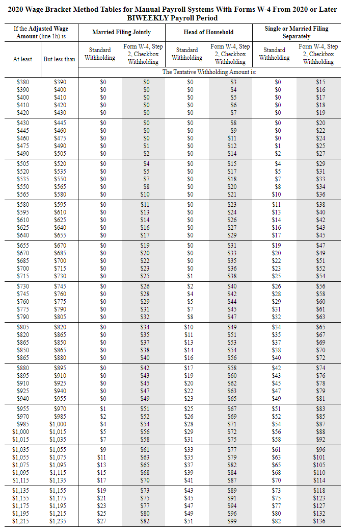 2020 Wage Bracket Method Tables for Manual Payroll Systems With Forms W-4 From 2020 or Later
BIWEEKLY Payroll Period
If the Adjusted Wage
Amount (line 1h) is
Single or Married Filing
Married Filing Jointly
Head of Household
Separately
Form W-4, Step
2, Checkbox
Withholding
Form W-4, Step
2. Checkbox
Withholding
Form W-4, Step
2, Checkbox
Withholding
Standard
Standard
Standard
At least
But less than
Withholding
Withholding
Withholding
The Tentative Withholding Amount is:
$15
$390
$400
$410
$0
$0
$0
$0
$0
$0
$3
$0
$0
$0
$0
$0
$380
$0
$0
$0
$0
$390
$4
$5
$6
$7
$16
$17
$18
$19
$0
$0
$0
$0
$0
$0
$1
$2
$400
$410
$420
$420
$430
$0
$0
$0
$0
$0
$8
$9
$0
$0
$0
$20
$22
$430
$445
$460
$475
$0
$0
$0
$0
$445
$24
$25
$27
$460
$11
$12
$14
$475
$490
$1
$490
$505
$2
$0
$0
$0
$0
$0
$4
$5
$7
$8
$10
$15
$17
$18
$20
$21
$505
$520
$535
$29
$31
$520
$4
$535
$0
$0
$0
$0
$5
$7
$8
$550
$565
$33
$550
$34
$565
$580
$10
$36
$0
$0
$0
$0
$0
$0
$0
$0
$0
$0
$38
$40
$42
$580
$595
$1
$23
$24
$26
$27
$1
$595
$610
$13
$13
$610
$625
$14
$14
$640
$655
$625
$16
$16
$43
$45
$640
$17
$29
$17
$655
$670
S685
$0
$0
$0
$0
$0
$19
$20
$2
$23
$0
$0
$0
$0
$1
$19
$20
$2
$23
$670
$31
$47
$33
$35
$36
S685
$49
$51
$52
$700
$700
$715
$715
$730
$25
$38
$25
$54
$0
$0
$0
$0
$0
$26
$28
$29
$31
$32
$2
$730
$745
S760
$26
$28
$29
$31
$745
$40
$56
$42
$58
$60
S760
$4
$775
$5
$7
$8
$44
$775
S790
$45
$61
$790
S805
$47
$32
$63
$0
$0
$0
$0
$0
$34
$10
$49
$51
$53
$54
$56
$34
$65
$67
$805
S820
$820
$865
$35
$1
$35
S865
S850
$37
$13
$37
$38
$40
$38
$40
$69
$70
$72
$850
$865
$14
S865
S880
$16
$0
$0
$0
$0
$0
$42
$17
$8
$60
$62
$63
SS80
S895
$42
$74
S895
$910
$43
$45
$47
$49
$19
$20
$43
$76
$78
$79
$81
$910
$925
$45
$940
$63
$65
$925
$22
$47
$940
$955
$23
$49
$51
$52
$54
$56
$58
$83
$5
$87
$8
$92
$955
$25
$26
$28
$29
$31
$67
$69
$71
$72
$75
$970
$1
$51
$52
$54
$56
$58
$970
$985
$2
$985
$1,000
$1,015
$1,035
$4
$1,000
$1,015
$5
$7
$1.035
$1,055
$1,075
$1,095
$1,115
$1,055
$1,075
$1,095
$1,115
$1,135
$9
$7
$79
$82
$84
$87
$61
$3
$35
$37
$39
$61
$96
$63
$65
$68
$70
$63
$65
$68
$70
$1
$101
$13
$15
$17
$105
$110
$114
$41
$1,155
$1,175
$1,195
$1,215
$1,235
$1,135
$89
$91
$94
$96
$99
$73
$19
$21
$23
$25
$27
$73
$75
$77
$80
$43
$118
$1,155
$1,175
$1,195
$1,215
$45
$75
$77
$80
$82
$123
$127
$132
$136
$47
$49
$82
$51
