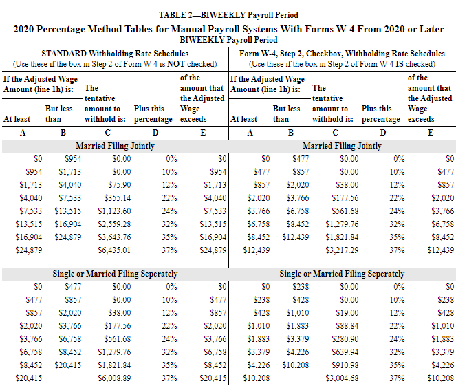 TABLE 2–BIWEEKLY Payroll Period
2020 Percentage Method Tables for Manual Payroll Systems With Forms W-4 From 2020 or Later
BIWEEKLY Payroll Period
STANDARD Withholding Rate Schedules
(Use these if the box in Step 2 of Form W-4 is NOT checked)
Form W-4, Step 2, Checkbox, Withholding Rate Schedules
(Use these if the box in Step 2 of Form W-4 IS checked)
If the Adjusted Wage
of the
of the
If the Adjusted Wage
Amount (line lh) is: The
- tentative
amount that Amount (line lh) is: The
the Adjusted
Wage
amount that
the Adjusted
Wage
withhold is: percentage- exceeds-
- tentative
But less
But less
At least- than-
amount to Plus this
amount to Plus this
withhold is: percentage- exceeds-
At least-
than-
A
B
D
E
A
B
D
E
Married Filing Jointly
Married Filing Jointly
$0
$954
$0.00
0%
$0
$0
$477
$0.00
0%
$0
$954
$1,713
$0.00
10%
$954
$477
$857
$0.00
10%
$477
$1,713
$4,040
$75.90
12%
$1,713
$857
$2,020
$38.00
12%
$857
$4,040
$7,533
$355.14
22%
$4,040
$2,020
$3,766
$177.56
22%
$2,020
$7,533
$13,515
$1,123.60
24%
$7,533
$3,766
$6,758
$561.68
24%
$3,766
$13,515
$16,904
$2,559.28
32%
$13,515
$6,758
$8,452
$1,279.76
32%
$6,758
$16,904 $24,879
$3,643.76
35%
$16,904
$8,452 $12,439
$1,821.84
35%
$8,452
$24,879
$6,435.01
37%
$24,879
$12,439
$3,217.29
37%
$12,439
Single or Married Filing Seperately
Single or Married Filing Seperately
$0
$477
$0.00
0%
$0
$0
$238
$0.00
0%
$0
$477
$857
$0.00
10%
$477
$238
$428
$0.00
10%
$238
$857
$2,020
$38.00
12%
$857
$428
$1,010
$19.00
12%
$428
$2,020
$3,766
$177.56
22%
$2,020
$1,010
$1,883
$88.84
22%
$1,010
$3,766
$6,758
$561.68
24%
$3,766
$1,883
$3,379
$280.90
24%
$1,883
$6,758
$8,452
$1,279.76
32%
$6,758
$3,379
$4,226
$639.94
32%
$3,379
$8,452
$20,415
$1,821.84
35%
$8,452
$4,226 $10,208
$910.98
35%
$4,226
$20,415
$6,008.89
37%
$20,415
$10,208
$3,004.68
37%
$10,208
