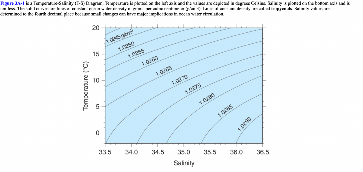 Figure 3A-1 is a Temperature-Salinity (T-S) Diagram. Temperature is plotted on the left axis and the values are depicted in degrees Celsius. Salinity is plotted on the bottom axis and is
unitless. The solid curves are lines of constant ocean water density in grams per cubic centimeter (g/cm3). Lines of constant density are called isopycnals. Salinity values are
determined to the fourth decimal place because small changes can have major implications in ocean water circulation.
20
1.0245 g/am
15
1.0250
1.0255
1.0260
10
1.0265
1.0270
1.0275
1.0280
1.0285
33.5
34.0
34.5
35.0
35.5
Salinity
36.0
36.5
Temperature (°C)
LO
1.0290
