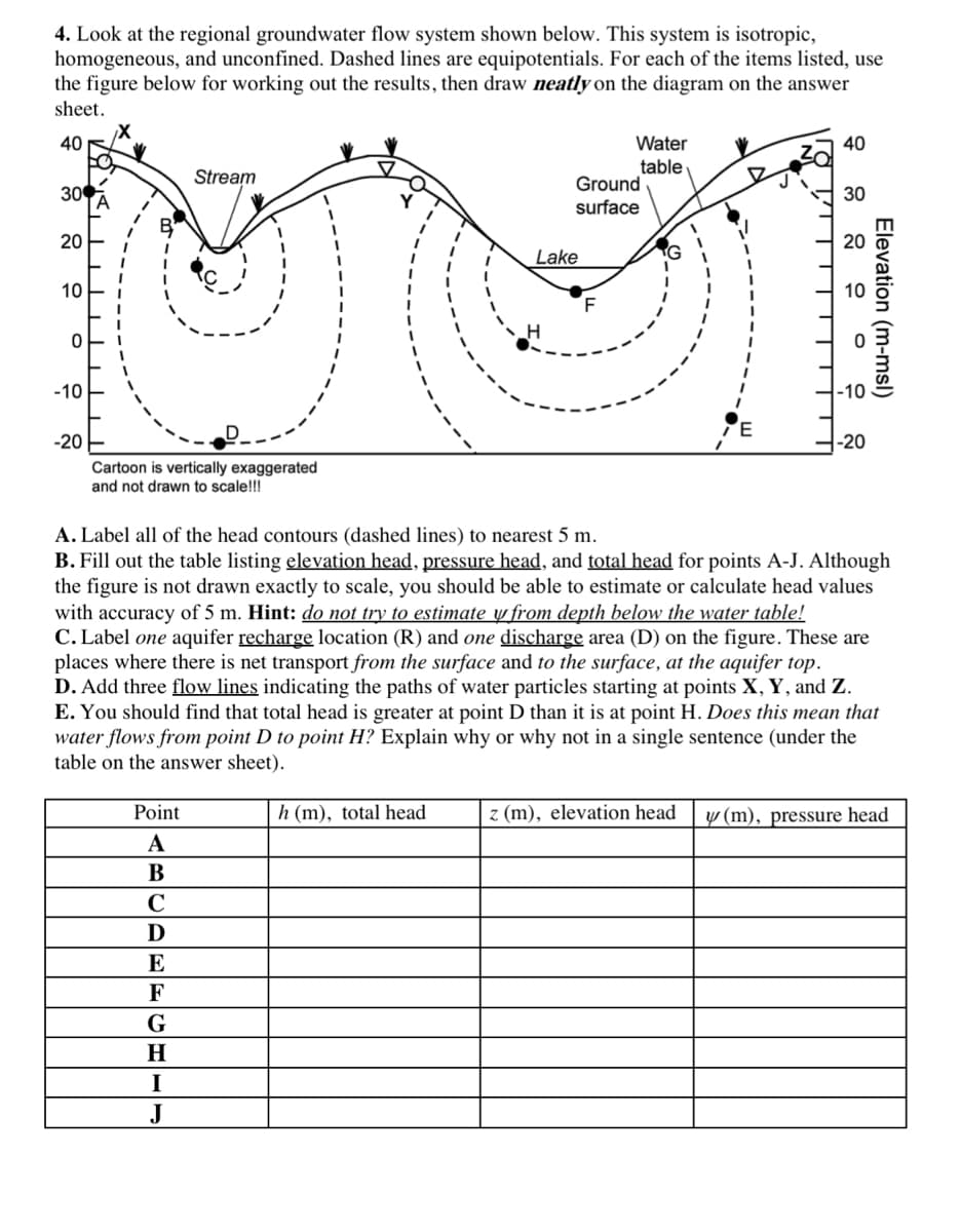 4. Look at the regional groundwater flow system shown below. This system is isotropic,
homogeneous, and unconfined. Dashed lines are equipotentials. For each of the items listed, use
the figure below for working out the results, then draw neatly on the diagram on the answer
sheet.
40
30
20
10
0
-10
-20
Cartoon is vertically exaggerated
and not drawn to scale!!!
Point
A
B
C
D
Stream
E
F
G
H
I
J
h (m), total head
Water
table
Ground
surface
Lake
▬▬▬▬▬▬▬▬▬▬▬▬▬▬▬▬▬▬▬▬▬▬▬▬▬▬▬▬▬▬▬▬▬▬▬▬▬▬▬
z (m), elevation head
40
30
A. Label all of the head contours (dashed lines) to nearest 5 m.
B. Fill out the table listing elevation head, pressure head, and total head for points A-J. Although
the figure is not drawn exactly to scale, you should be able to estimate or calculate head values
with accuracy of 5 m. Hint: do not try to estimate y from depth below the water table!
C. Label one aquifer recharge location (R) and one discharge area (D) on the figure. These are
places where there is net transport from the surface and to the surface, at the aquifer top.
D. Add three flow lines indicating the paths of water particles starting at points X, Y, and Z.
E. You should find that total head is greater at point D than it is at point H. Does this mean that
water flows from point D to point H? Explain why or why not in a single sentence (under the
table on the answer sheet).
20
-10
-20
Elevation (m-msl)
(m), pressure head