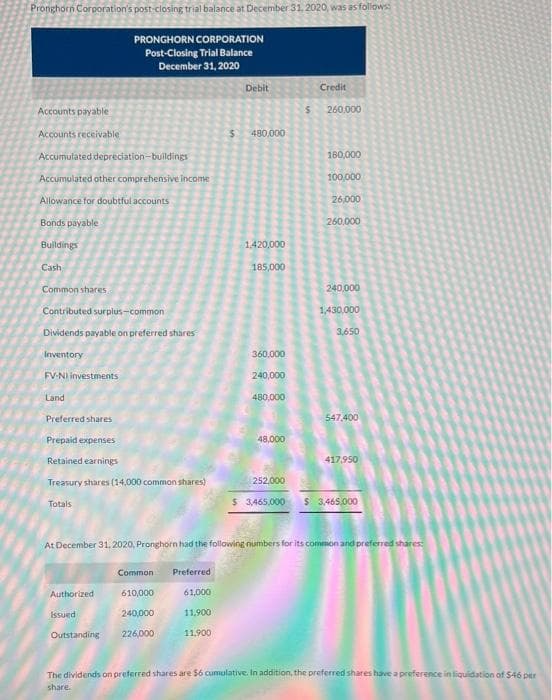 Pronghorn Corporation's post-closing trial balance at December 31, 2020, was as follows:
PRONGHORN CORPORATION
Post-Closing Trial Balance
December 31, 2020
Accounts payable
Accounts receivable
Accumulated depreciation-buildings
Accumulated other comprehensive income
Allowance for doubtful accounts
Bonds payable
Buildings
Cash
Common shares
Contributed surplus-common
Dividends payable on preferred shares
Inventory
FV-NI investments
Land
Preferred shares
Prepaid expenses
Retained earnings
Treasury shares (14,000 common shares)
Totals
Authorized
Issued
Outstanding
Common Preferred
610,000
240,000
226,000
Debit
61,000
11,900
11,900
S 480,000
1.420,000
185,000
360,000
240,000
480,000
48,000
S
Credit
260,000
180,000
100,000
26,000
At December 31, 2020, Pronghorn had the following numbers for its common and preferred shares:
260,000
240,000
1,430,000
3,650
547,400
417,950
252,000
$ 3,465,000 $ 3,465,000
The dividends on preferred shares are $6 cumulative. In addition, the preferred shares have a preference in liquidation of $46 per
share.