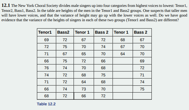 12.1 The New York Choral Society divides male singers up into four categories from highest voices to lowest: Tenor1,
Tenor2, Bass1, Bass2. In the table are heights of the men in the Tenor1 and Bass2 groups. One suspects that taller men
will have lower voices, and that the variance of height may go up with the lower voices as well. Do we have good
evidence that the variance of the heights of singers in each of these two groups (Tenor1 and Bass2) are different?
Tenor1
69
72
71
66
76
74
71
66
68
Table 12.2
Bass2
72
75
67
75
74
72
72
74
72
Tenor 1
67
70
65
72
70
68
64
73
66
Bass 2
72
74
70
66
68
75
68
70
72
Tenor 1 Bass 2
68
67
67
70
64
70
69
72
71
74
75