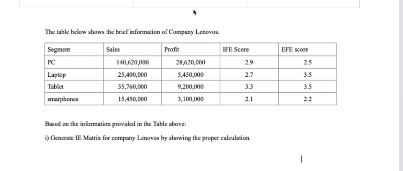 The table below shows the brief information of Company Lenovos.
Segment
Sales
Profit
IFE Score
EFE score
PC
140,620,000
28,620,000
2.9
2.5
Laptop
Tablet
smarphones
25,400,000
5,450,000
2.7
3.5
35,760,000
9,200,000
3.3
3.5
15,450,000
3,100,000
2.1
2.2
Based on the information provided in the Table above:
i) Generate IE Matrix for company Lenovos by showing the proper calculation.
