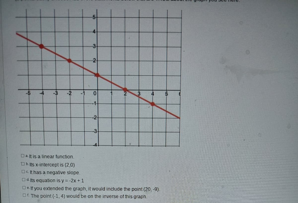 2
-2
-1-
-2-
-3-
-4-
Da. It is a linear function.
O b. Its x-intercept is (2,0)
Oc It has a negative slope.
Od. Its equation is y = -2x + 1
De If you extended the graph, it would include the point (20, -9).
O. The point(-1, 4) would be on the inverse of this graph.
