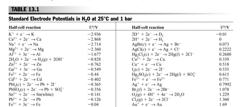 TABLE 13.1
Standard Electrode Potentials in H,0 at 25°C and 1 bar
Half-cell reaction
E/V
Half-cell reaction
E/V
2D* + 2e- → D,
2H* + 2e → H,
AgBr(c) + e -→ Ag + Br
AGCI(c) + e → Ag + Cl
Hg,Cl,(c) + 2e- → 2Hg(/) + 2CI¯
Cu2+ + 2e -→ Cu
Cut + e → Cu
L(c) + 2e → 21-
Hg,SO,(c) + 2e → 2Hg(/) + SO}-
Fe+ +e Fe²+
Ag* + e → Ag
Br,() + 2e → 2Br"
0,(g) + 4H* + 4e → 2H,O
Cl,(g) + 2e- → 2CI-
Aut + e -→ Au
K+ + e → K
-2.936
-0.01
Ca?+ + 2e → Ca
Na+ + e → Na
Mg2+ + 2e → Mg
Al+ + 3e - Al
2H,0 + 2e → H(g) + 20H¯
Zn?+ + 2e -→ Zn
Ga+ + 3e -→ Ga
Fe2+ + 2e Fe
Cd2+ + 2e - Cd
Pbl,(c) + 2e – Pb + 21-
PBSO,(c) + 2e → Pb + SO;-
Sn2+ + 2e → Sn(white)
Pb2+ + 2e → Pb
Fe+ + 3e
-2.868
-2.714
0.073
-2.360
0.2222
-1.677
0.2680
-0.828
0.339
-0.762
0.518
-0.549
0.535
-0.44
0.615
-0.402
0.771
-0.365
-0.356
0.7992
1.078
-0.141
1.229
-0.126
1.360
- Fe
-0.04
1.69
