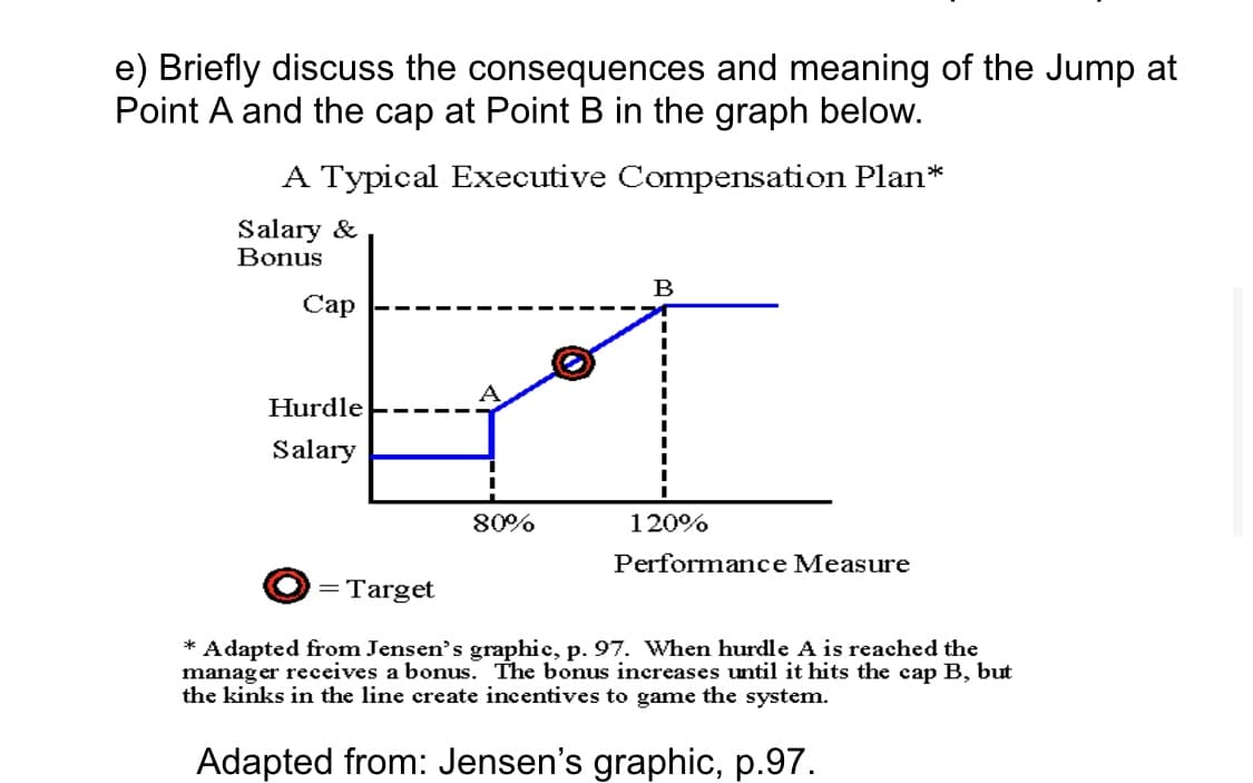 e) Briefly discuss the consequences and meaning of the Jump at
Point A and the cap at Point B in the graph below.
A Typical Executive Compensation Plan*
Salary &
Bonus
B
Сар
Hurdle
Salary
80%
120%
Performance Measure
= Target
* Adapted from Jensen's graphic, p. 97. When hurdle A is reached the
manager receives a bonus. The bonus increases until it hits the cap B, but
the kinks in the line create incentives to game the system.
Adapted from: Jensen's graphic, p.97.
