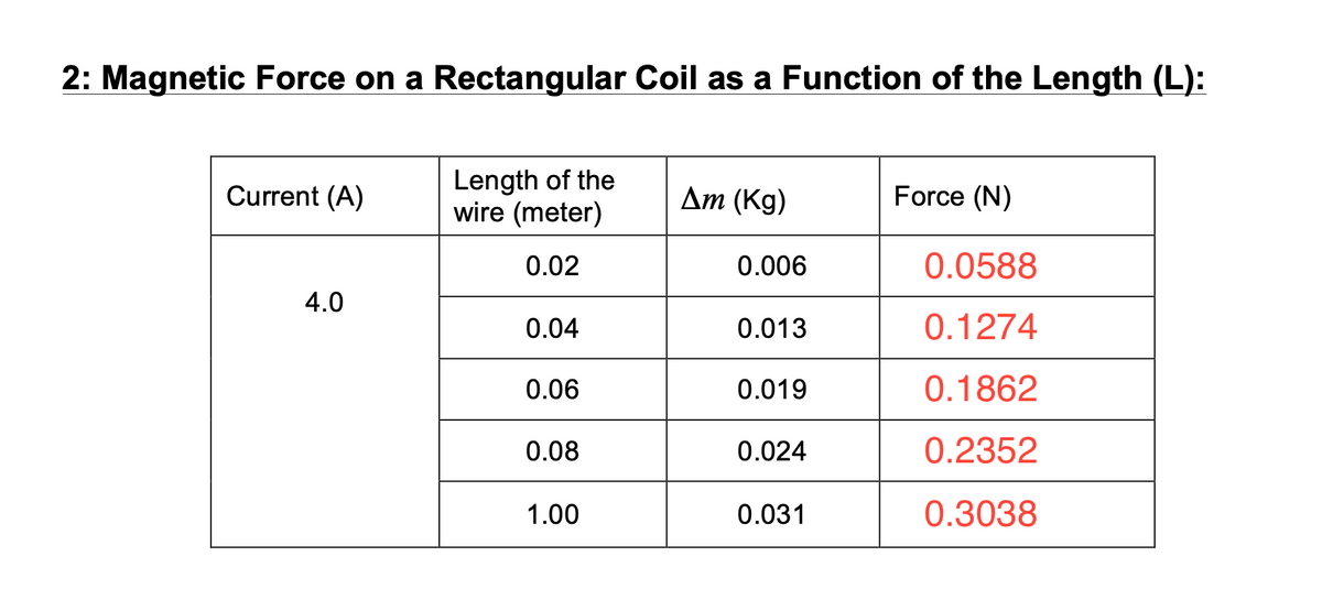 2: Magnetic Force on a Rectangular Coil as a Function of the Length (L):
Current (A)
4.0
Length of the
wire (meter)
0.02
0.04
0.06
0.08
1.00
Am (Kg)
0.006
0.013
0.019
0.024
0.031
Force (N)
0.0588
0.1274
0.1862
0.2352
0.3038