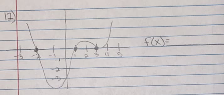 The image depicts a hand-drawn graph on lined paper. The graph appears to represent a mathematical function, possibly a piecewise or polynomial function. Below is a detailed description of the graph:

- The x-axis is labeled at intervals from -3 to 5.
- The y-axis is labeled with numbers 1, 2, and 3, oriented vertically.
- The graph shows a curve with three distinct parts:
  - On the left side, the curve dips downwards and passes through the point (-2, 0), reaching a minimum below the x-axis before rising back up through the origin (0, 0).
  - It then rises sharply, passing through (1, 0), then turns downwards forming an inflection point at (3, 0).
  - After the inflection point, the curve ascends again.
- There are five marked points on the x-axis corresponding to x-values: -2, 0, 1, 3, and 4.
- The graph is labeled “f(x) =” to the right, suggesting this is the function f(x) with an unknown expression. 

This representation may be part of an exercise to find or analyze the function f(x) described by the graph.