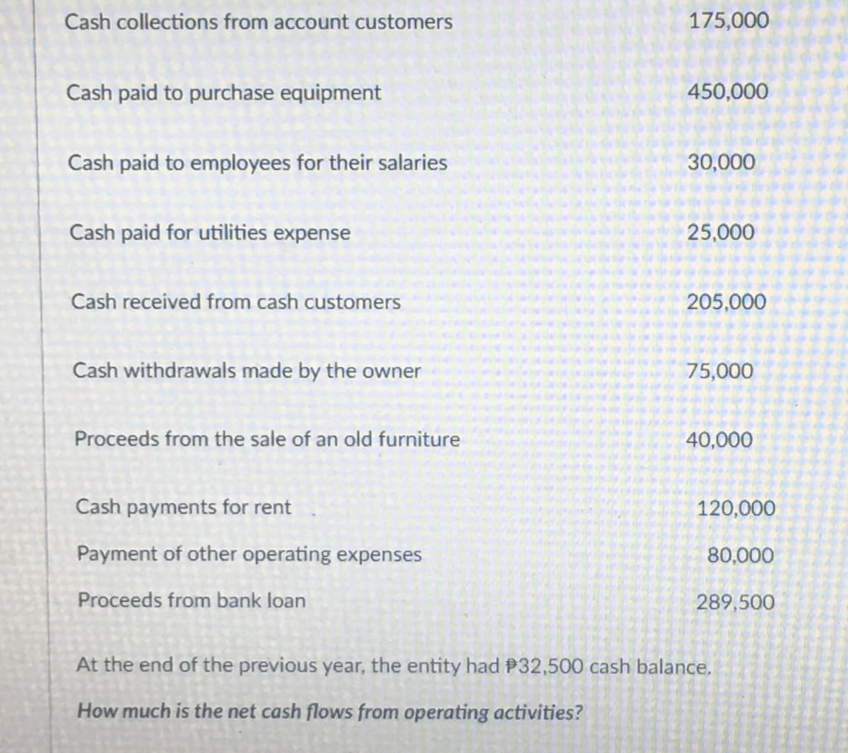 Cash collections from account customers
175,000
Cash paid to purchase equipment
450,000
Cash paid to employees for their salaries
30,000
Cash paid for utilities expense
25,000
Cash received from cash customers
205,000
Cash withdrawals made by the owner
75,000
Proceeds from the sale of an old furniture
40,000
Cash payments for rent
120,000
Payment of other operating expenses
80,000
Proceeds from bank loan
289,500
At the end of the previous year, the entity had P32,500 cash balance.
How much is the net cash flows from operating activities?
