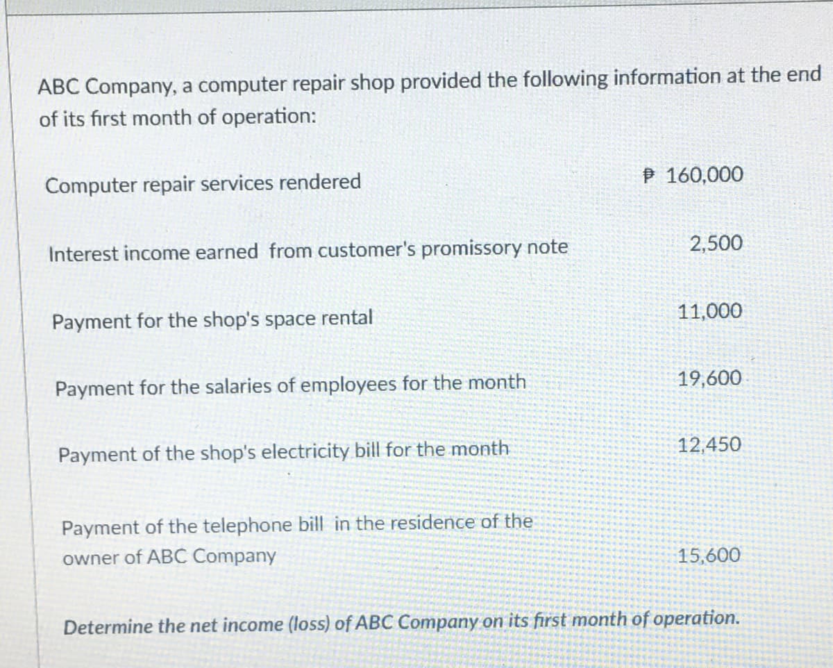 ABC Company, a computer repair shop provided the following information at the end
of its first month of operation:
P 160,000
Computer repair services rendered
2,500
Interest income earned from customer's promissory note
11,000
Payment for the shop's space rental
19,600
Payment for the salaries of employees for the month
12,450
Payment of the shop's electricity bill for the month
Payment of the telephone bill in the residence of the
owner of ABC Company
15,600
Determine the net income (loss) of ABC Company on its first month of operation.
