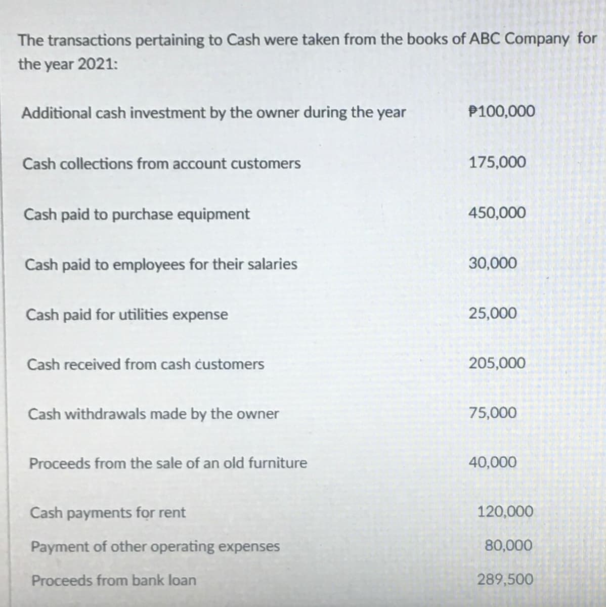 The transactions pertaining to Cash were taken from the books of ABC Company for
the year 2021:
Additional cash investment by the owner during the year
P100,000
Cash collections from account customers
175,000
Cash paid to purchase equipment
450,000
Cash paid to employees for their salaries
30,000
Cash paid for utilities expense
25,000
Cash received from cash customers
205,000
Cash withdrawals made by the owner
75,000
Proceeds from the sale of an old furniture
40,000
Cash payments for rent
120,000
Payment of other operating expenses
80,000
Proceeds from bank loan
289,500
