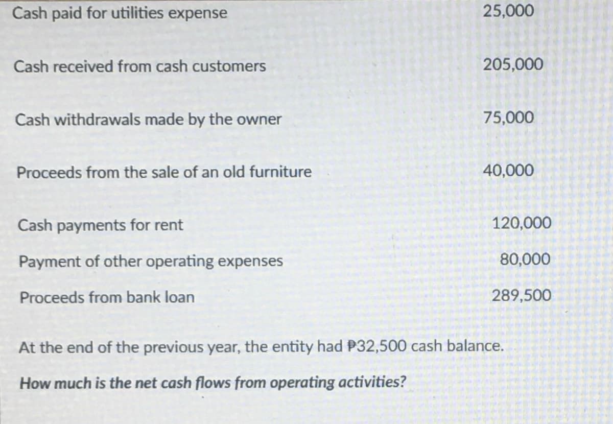 Cash paid for utilities expense
25,000
Cash received from cash customers
205,000
Cash withdrawals made by the owner
75,000
Proceeds from the sale of an old furniture
40,000
Cash payments for rent
120,000
Payment of other operating expenses
80,000
Proceeds from bank loan
289,500
At the end of the previous year, the entity had P32,500 cash balance.
How much is the net cash flows from operating activities?
