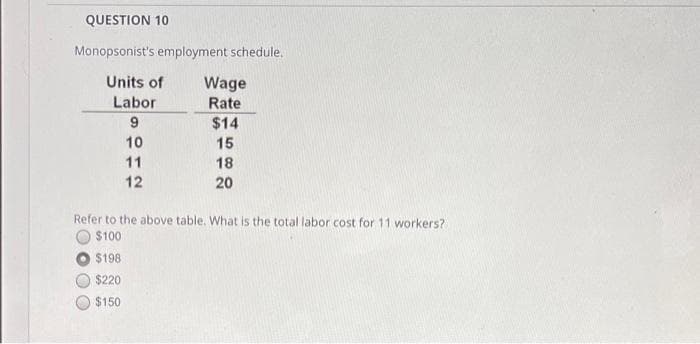 QUESTION 10
Monopsonist's employment schedule.
Units of Wage
Rate
$14
15
18
20
Labor
9
10
11
12
Refer to the above table. What is the total labor cost for 11 workers?
$100
$198
$220
$150