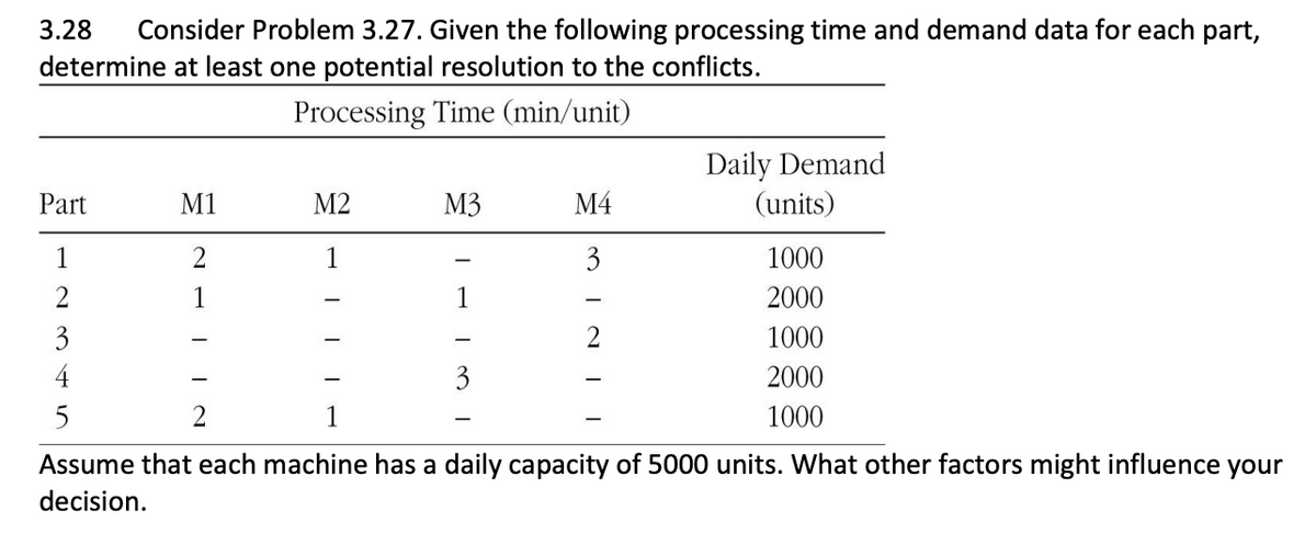 3.28 Consider Problem 3.27. Given the following processing time and demand data for each part,
determine at least one potential resolution to the conflicts.
Processing Time (min/unit)
Part
1
2
3
4
5
M1
2
M2
1
M3
1
-
3
M4
3
INI
Daily Demand
(units)
1000
2000
1000
2000
1000
2
1
Assume that each machine has a daily capacity of 5000 units. What other factors might influence your
decision.