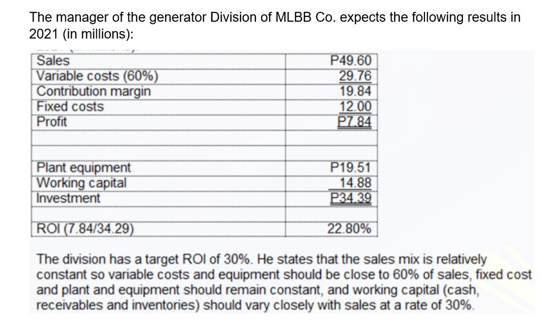 The manager of the generator Division of MLBB Co. expects the following results in
2021 (in millions):
Sales
Variable costs (60%)
Contribution margin
Fixed costs
Profit
P49.60
29.76
19.84
12.00
P7.84
Plant equipment
Working capital
Investment
P19.51
14.88
P34.39
ROI (7.84/34.29)
22.80%
The division has a target ROI of 30%. He states that the sales mix is relatively
constant so variable costs and equipment should be close to 60% of sales, fixed cost
and plant and equipment should remain constant, and working capital (cash,
receivables and inventories) should vary closely with sales at a rate of 30%.
