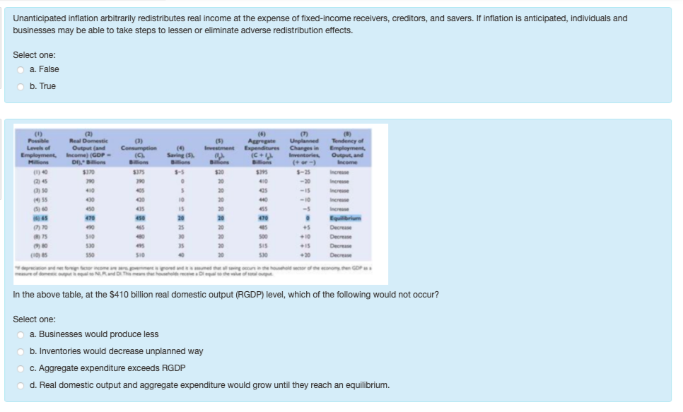 Employment,
Unanticipated inflation arbitrarily redistributes real income at the expense of fixed-income receivers, creditors, and savers. If inflation is anticipated, individuals and
businesses may be able to take steps to lessen or eliminate adverse redistribution effects.
Select one:
a. False
O b. True
(2)
Real Domestic
Output (and
Employment, Income) (GDP -
D Bons
(1)
Possible
Levels of
(4)
A
Expenditures
(C+
Bilions
(7)
Unplanned
Changes in
Inventories
(+or-)
()
Tendency of
Employment,
Output, and
Income
0)
(5)
Investment
Consumption
(C).
Billiom
Saving (S)
Bllons
Miions
Bfons
$370
$375
S-5
$20
S395
S-25
Increase
90
90
20
410
-20
Increase
410
405
20
25
-IS
Increase
( 55
430
420
10
20
440
-10
Increase
450
435
IS
20
455
-5
Increase
470
450
20
20
470
Equilibrium
465
25
20
+5
Decrease
SI0
480
30
20
500
+10
Decrease
S30
495
35
20
SIS
+15
Decrease
(10) S
S50
SI0
S30
+20
Decrease
dareciaion and efor or eome are rpeetoed and met trsing occursthe houshol secor ofthe econony then GOP
meureof dome o lNRand D T mes ha hoholds receea Diealhe vlflo
of he econony then GDP
med ing occu
the houhd
In the above table, at the $410 billion real domestic output (RGDP) level, which of the following would not occur?
Select one:
a. Businesses would produce less
b. Inventories would decrease unplanned way
c. Aggregate expenditure exceeds RGDP
d. Real domestic output and aggregate expenditure would grow until they reach an equilibrium.
