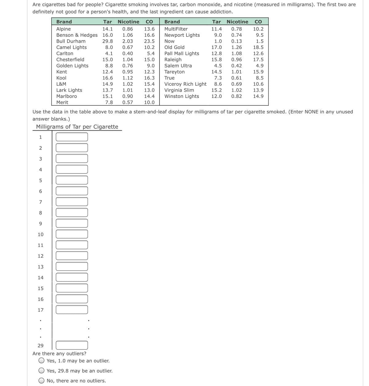 Are cigarettes bad for people? Cigarette smoking involves tar, carbon monoxide, and nicotine (measured in milligrams). The first two are
definitely not good for a person's health, and the last ingredient can cause addiction.
Brand
Tar
Nicotine
CO
Brand
Tar
Nicotine
CO
0.86
Alpine
Benson & Hedges 16.0
14.1
13.6
MultiFilter
11.4
0.78
10.2
1.06
16.6
Newport Lights
9.0
0.74
9.5
Bull Durham
29.8
2.03
23.5
Now
1.0
0.13
1.5
Camel Lights
Old Gold
Pall Mall Lights
8.0
0.67
10.2
17.0
1.26
18.5
Carlton
4.1
0.40
5.4
12.8
1.08
12.6
Chesterfield
15.0
1.04
15.0
15.8
Raleigh
Salem Ultra
0.96
17.5
Golden Lights
8.8
0.76
9.0
4.5
0.42
4.9
Kent
12.4
0.95
12.3
Tareyton
14.5
1.01
15.9
Кool
16.6
1.12
16.3
True
7.3
0.61
8.5
Viceroy Rich Light
Virginia Slim
Winston Lights
L&M
14.9
1.02
15.4
8.6
0.69
10.6
Lark Lights
13.7
1.01
13.0
15.2
1.02
13.9
Marlboro
15.1
0.90
14.4
12.0
0.82
14.9
Merit
7.
0.57
10.0
Use the data in the table above to make a stem-and-leaf display for milligrams of tar per cigarette smoked. (Enter NONE in any unused
answer blanks.)
Milligrams of Tar per Cigarette
1
4
6.
7
8
10
11
12
13
14
15
16
17
29
Are there any outliers?
Yes, 1.0 may be an outlier.
Yes, 29.8 may be an outlier.
No, there are no outliers.
