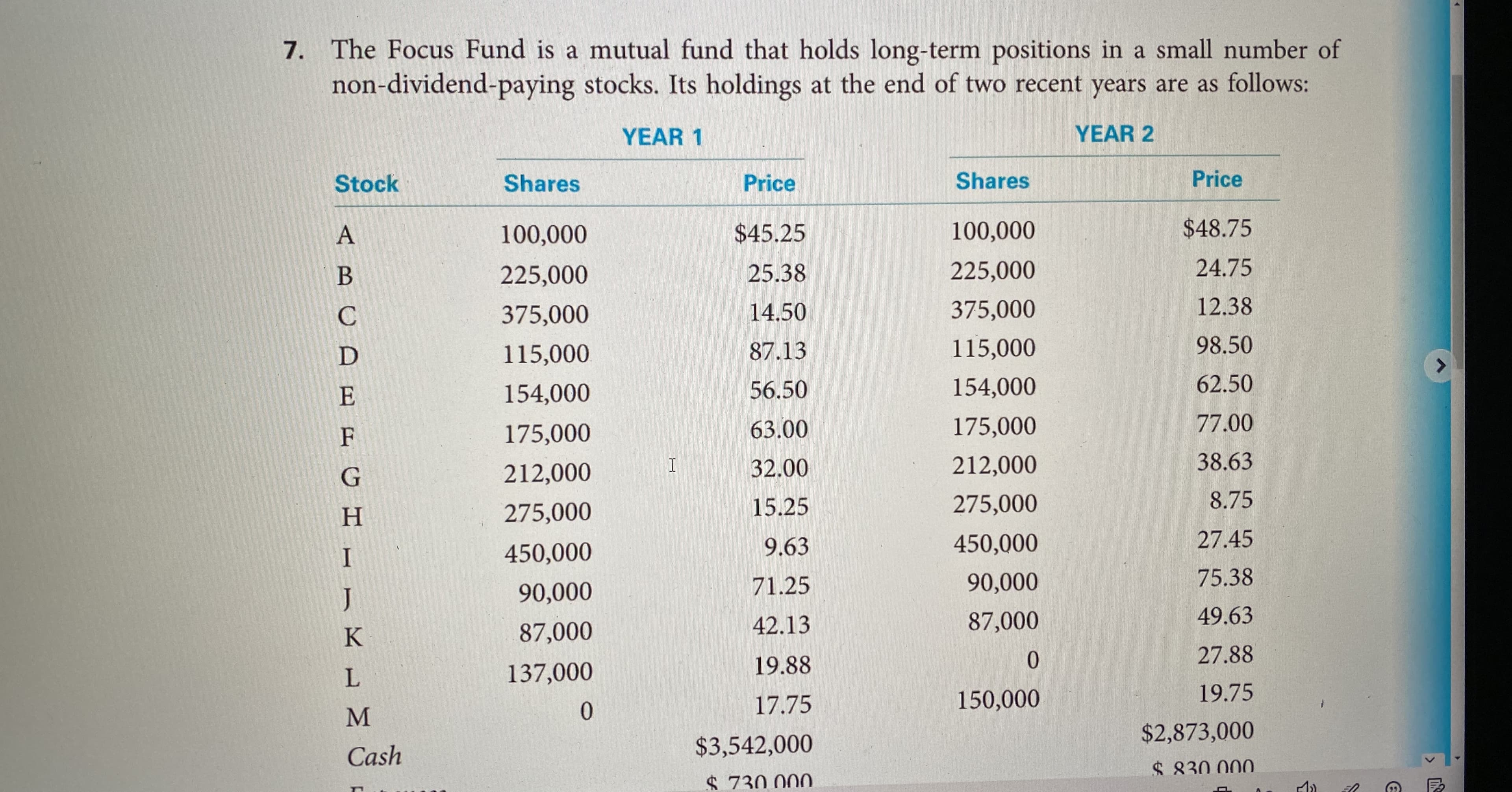 7. The Focus Fund is a mutual fund that holds long-term positions in a small number of
non-dividend-paying stocks. Its holdings at the end of two recent years are as follows:
YEAR 1
YEAR 2
Stock
Shares
Price
Shares
Price
100,000
$45.25
100,000
$48.75
225,000
25.38
225,000
24.75
375,000
14.50
375,000
12.38
115,000
87.13
115,000
98.50
154,000
56.50
154,000
62.50
175,000
63.00
175,000
77.00
212,000
32.00
212,000
38.63
15.25
275,000
8.75
Н
275,000
9.63
450,000
27.45
450,000
71.25
90,000
75.38
J
90,000
42.13
87,000
49.63
87,000
27.88
137,000
19.88
17.75
150,000
19.75
0.
$2,873,000
Cash
$3,542,000
$ 830.000.
$ 730 .000
<>
