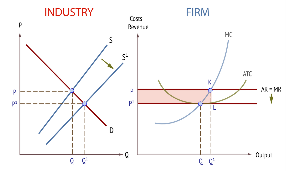 P
p1
p
INDUSTRY
Costs -
Revenue
FIRM
D
S¹
K
P
P1
Q
0 0¹
Q
MC
ATC
AR = MR
Output