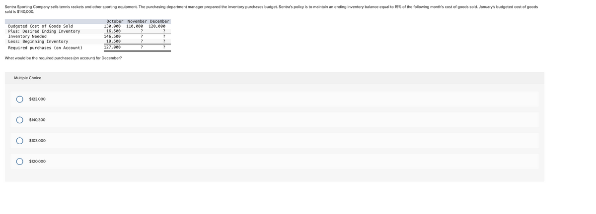 Sentra Sporting Company sells tennis rackets and other sporting equipment. The purchasing department manager prepared the inventory purchases budget. Sentra's policy is to maintain an ending inventory balance equal to 15% of the following month's cost of goods sold. January's budgeted cost of goods
sold is $140,000.
October
November December
Budgeted Cost of Goods Sold
130,000
110,000 120,000
Plus: Desired Ending Inventory
Inventory Needed
16,500
?
?
146,500
?
?
Less: Beginning Inventory
19,500
?
?
Required purchases (on Account)
127,000
?
?
What would be the required purchases (on account) for December?
Multiple Choice
$123,000
$140,300
$103,000
$120,000