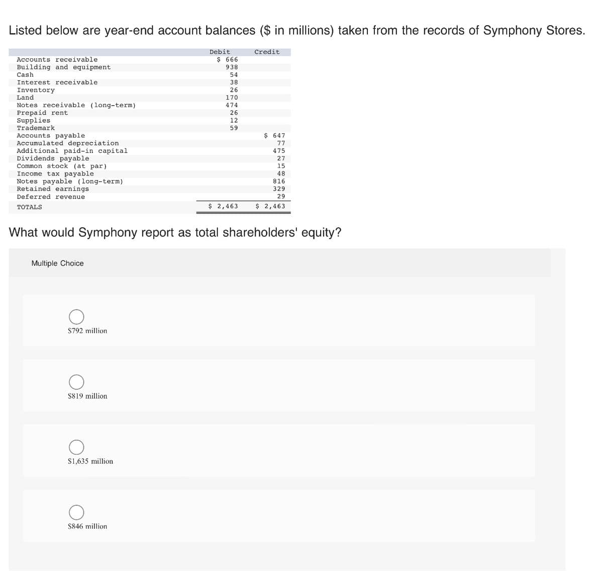 Listed below are year-end account balances ($ in millions) taken from the records of Symphony Stores.
Accounts receivable
Building and equipment
Cash
Interest receivable.
Inventory
Land
Notes receivable (long-term)
Prepaid rent
Supplies
Trademark
Accounts payable
Accumulated depreciation
Additional paid-in capital
Divide
Dividends payable
Common stock (at par)
Income tax payable
Notes payable (long-term)
Retained earnings
Deferred revenue.
TOTALS
Multiple Choice
$792 million
O
$819 million
$1,635 million
Debit
$846 million
$ 666
938
54
38
38
26
26
170
What would Symphony report as total shareholders' equity?
474
26
12
59
$ 2,463
Credit
$ 647
77
475
27
16
15
48
816
329
29
$ 2,463