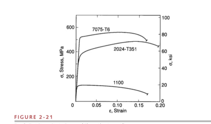 |100
600
7075-T6
80
2024-T351
400
60
40
6 200
1100
20
0.05
0.10
0.15
0.20
ɛ, Strain
FIGURE 2-21
ơ, Stress, MPa
o, ksi
