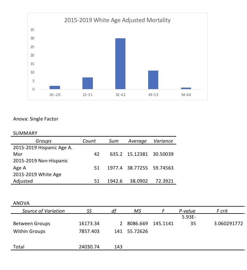 2015-2019 White Age Adjusted Mortality
35
30
25
20
15
10
5
10--20
21-31
32-42
43-53
54-64
Anova: Single Factor
SUMMARY
Groups
2015-2019 Hispanic Age A.
Count
Sum
Average
Variance
Mor
42
635.2 15.12381 30.50039
2015-2019 Non-Hispanic
Age A
2015-2019 White Age
Adjusted
51
1977.4 38.77255 59.74563
51
1942.6
38.0902
72.3921
ANOVA
Source of Variation
SS
df
MS
P-value
F crit
F
5.93E-
Between Groups
16173.34
2 8086.669 145.1141
35
3.060291772
Within Groups
7857.403
141 55.72626
Total
24030.74
143
