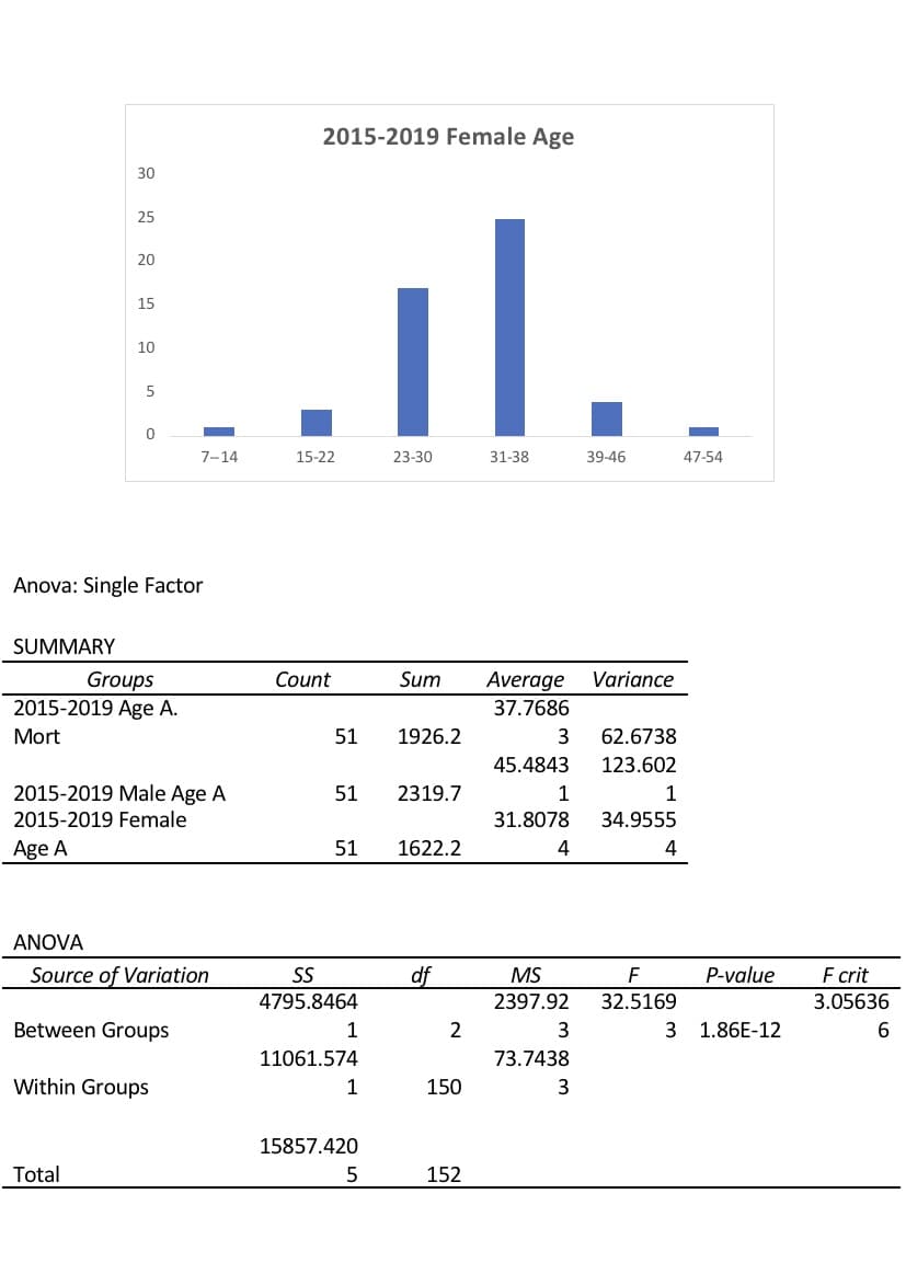 2015-2019 Female Age
30
I.
25
20
15
10
5
7-14
15-22
23-30
31-38
39-46
47-54
Anova: Single Factor
SUMMARY
Groups
2015-2019 Age A.
Count
Sum
Average
Variance
37.7686
Mort
51
1926.2
3
62.6738
45.4843
123.602
2015-2019 Male Age A
2015-2019 Female
51
2319.7
1
1
31.8078
34.9555
Age A
51
1622.2
4
4
ANOVA
Source of Variation
SS
df
MS
F
P-value
F crit
4795.8464
2397.92
32.5169
3.05636
Between Groups
1
2
3 1.86E-12
6.
11061.574
73.7438
Within Groups
1
150
15857.420
Total
5
152
