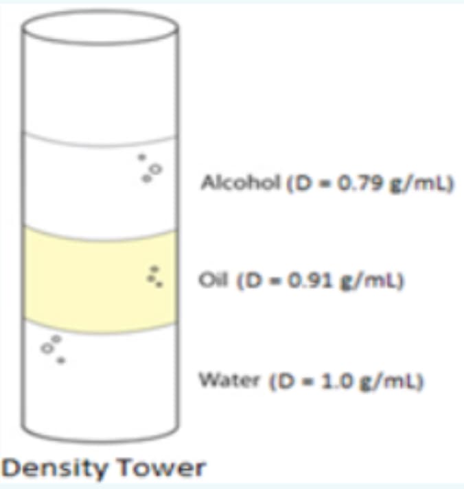 Alcohol (D = 0.79 g/mL)
ol (D - 0.91 g/mL)
Water (D = 1.0 g/mL)
Density Tower
