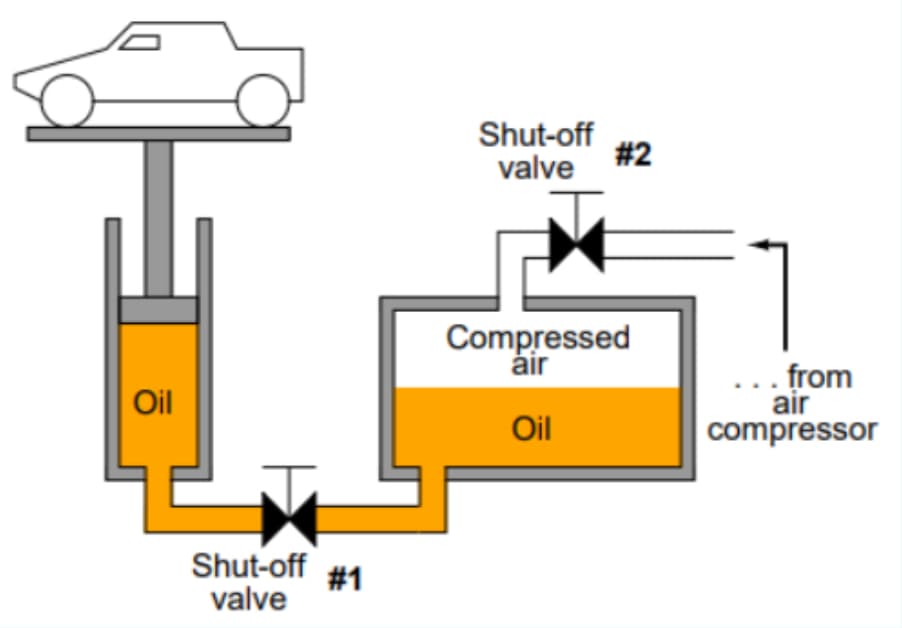 Shut-off
#2
valve
Compressed
ảir
... from
air
compressor
Oil
Oil
Shut-off
#1
valve
